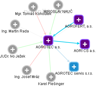 AGROTEC a.s. - obrázek vizuálního zobrazení vztahů obchodního rejstříku