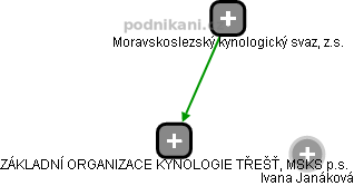 ZÁKLADNÍ ORGANIZACE KYNOLOGIE TŘEŠŤ, MSKS p.s. - obrázek vizuálního zobrazení vztahů obchodního rejstříku