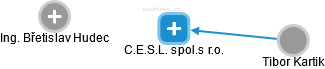C.E.S.L. spol.s r.o. - obrázek vizuálního zobrazení vztahů obchodního rejstříku