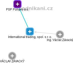 International trading, spol. s r. o. - obrázek vizuálního zobrazení vztahů obchodního rejstříku