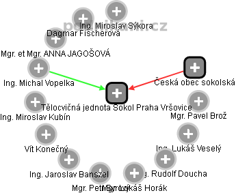 Tělocvičná jednota Sokol Praha Vršovice - obrázek vizuálního zobrazení vztahů obchodního rejstříku