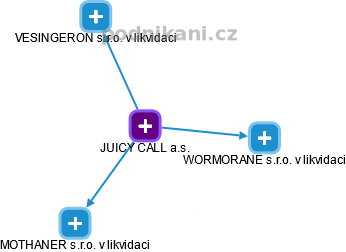 JUICY CALL a.s. - obrázek vizuálního zobrazení vztahů obchodního rejstříku