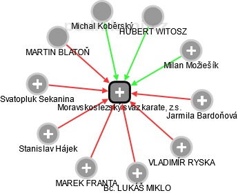 Moravskoslezský svaz karate, z.s. - obrázek vizuálního zobrazení vztahů obchodního rejstříku