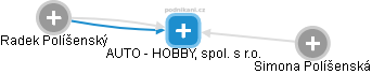 AUTO - HOBBY, spol. s r.o. - obrázek vizuálního zobrazení vztahů obchodního rejstříku