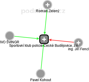 Sportovní klub policie České Budějovice, z.s. - obrázek vizuálního zobrazení vztahů obchodního rejstříku