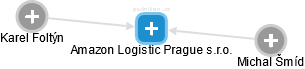 Amazon Logistic Prague s.r.o. - obrázek vizuálního zobrazení vztahů obchodního rejstříku