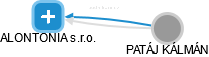 ALONTONIA s.r.o. - obrázek vizuálního zobrazení vztahů obchodního rejstříku