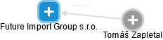Future Import Group s.r.o. - obrázek vizuálního zobrazení vztahů obchodního rejstříku