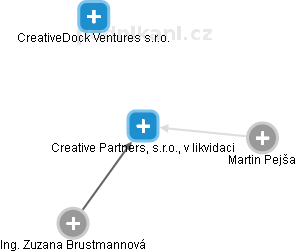 Creative Partners, s.r.o., v likvidaci - obrázek vizuálního zobrazení vztahů obchodního rejstříku