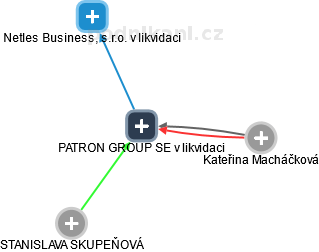 PATRON GROUP SE v likvidaci - obrázek vizuálního zobrazení vztahů obchodního rejstříku