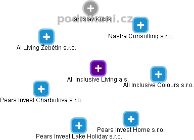 All Inclusive Living a.s. - obrázek vizuálního zobrazení vztahů obchodního rejstříku