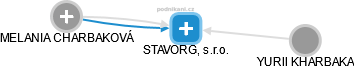 STAVORG, s.r.o. - obrázek vizuálního zobrazení vztahů obchodního rejstříku