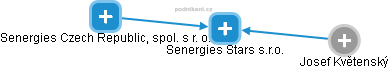 Senergies Stars s.r.o. - obrázek vizuálního zobrazení vztahů obchodního rejstříku