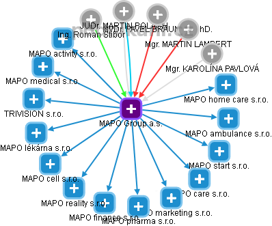 MAPO Group a.s. - obrázek vizuálního zobrazení vztahů obchodního rejstříku