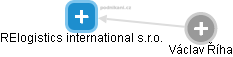 RElogistics international s.r.o. - obrázek vizuálního zobrazení vztahů obchodního rejstříku