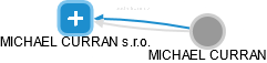 MICHAEL CURRAN s.r.o. - obrázek vizuálního zobrazení vztahů obchodního rejstříku