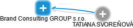 Brand Consulting GROUP s.r.o. - obrázek vizuálního zobrazení vztahů obchodního rejstříku