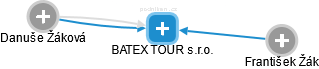 BATEX TOUR s.r.o. - obrázek vizuálního zobrazení vztahů obchodního rejstříku
