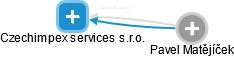 Czechimpex services s.r.o. - obrázek vizuálního zobrazení vztahů obchodního rejstříku