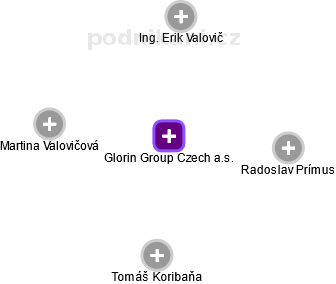 Glorin Group Czech a.s. - obrázek vizuálního zobrazení vztahů obchodního rejstříku