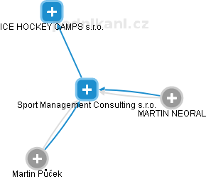 Sport Management Consulting s.r.o. - obrázek vizuálního zobrazení vztahů obchodního rejstříku