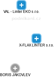 X-FLAX LINTER s.r.o. - obrázek vizuálního zobrazení vztahů obchodního rejstříku