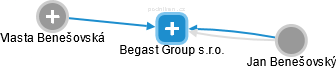 Begast Group s.r.o. - obrázek vizuálního zobrazení vztahů obchodního rejstříku