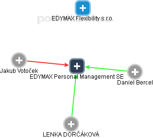 EDYMAX Personal Management SE - obrázek vizuálního zobrazení vztahů obchodního rejstříku