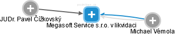 Megasoft Service s.r.o. v likvidaci - obrázek vizuálního zobrazení vztahů obchodního rejstříku