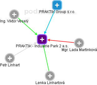 PRAKTIK - Industrie Park 2 a.s. - obrázek vizuálního zobrazení vztahů obchodního rejstříku