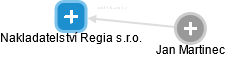 Nakladatelství Regia s.r.o. - obrázek vizuálního zobrazení vztahů obchodního rejstříku