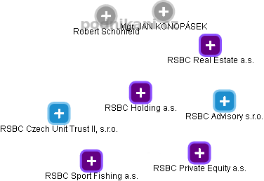 RSBC Holding a.s. - obrázek vizuálního zobrazení vztahů obchodního rejstříku