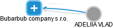 Bubarbub company s.r.o. - obrázek vizuálního zobrazení vztahů obchodního rejstříku