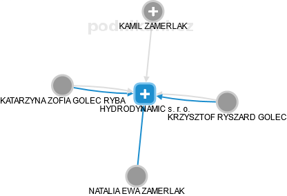 HYDRODYNAMIC s. r. o. - obrázek vizuálního zobrazení vztahů obchodního rejstříku