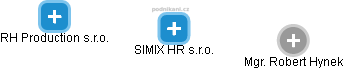 SIMIX HR s.r.o. - obrázek vizuálního zobrazení vztahů obchodního rejstříku