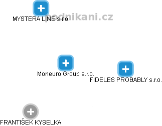 Moneuro Group s.r.o. - obrázek vizuálního zobrazení vztahů obchodního rejstříku