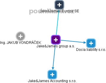 Jake&James group a.s. - obrázek vizuálního zobrazení vztahů obchodního rejstříku