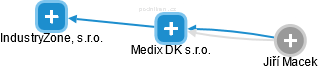 Medix DK s.r.o. - obrázek vizuálního zobrazení vztahů obchodního rejstříku