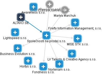 Společnosti na prodej s.r.o. - obrázek vizuálního zobrazení vztahů obchodního rejstříku