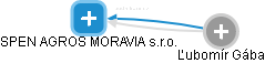 SPEN AGROS MORAVIA s.r.o. - obrázek vizuálního zobrazení vztahů obchodního rejstříku