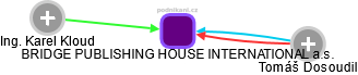 BRIDGE PUBLISHING HOUSE INTERNATIONAL a.s. - obrázek vizuálního zobrazení vztahů obchodního rejstříku