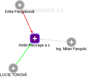 Hotel Passage a.s. - obrázek vizuálního zobrazení vztahů obchodního rejstříku