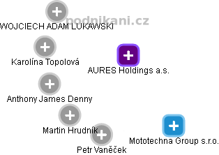 AURES Holdings a.s. - obrázek vizuálního zobrazení vztahů obchodního rejstříku