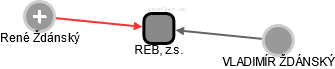 REB, z.s. - obrázek vizuálního zobrazení vztahů obchodního rejstříku