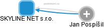 SKYLINE NET s.r.o. - obrázek vizuálního zobrazení vztahů obchodního rejstříku