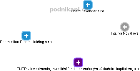 ENERN Investments, investiční fond s proměnným základním kapitálem, a.s. - obrázek vizuálního zobrazení vztahů obchodního rejstříku