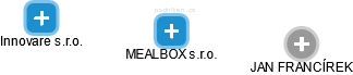 MEALBOX s.r.o. - obrázek vizuálního zobrazení vztahů obchodního rejstříku