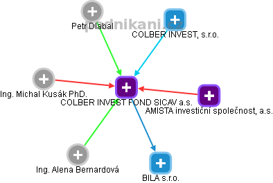 COLBER INVEST FOND SICAV a.s. - obrázek vizuálního zobrazení vztahů obchodního rejstříku