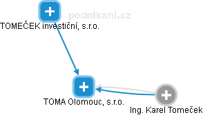 TOMA Olomouc, s.r.o. - obrázek vizuálního zobrazení vztahů obchodního rejstříku