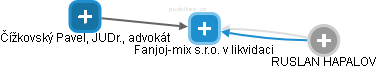 Fanjoj-mix s.r.o. v likvidaci - obrázek vizuálního zobrazení vztahů obchodního rejstříku